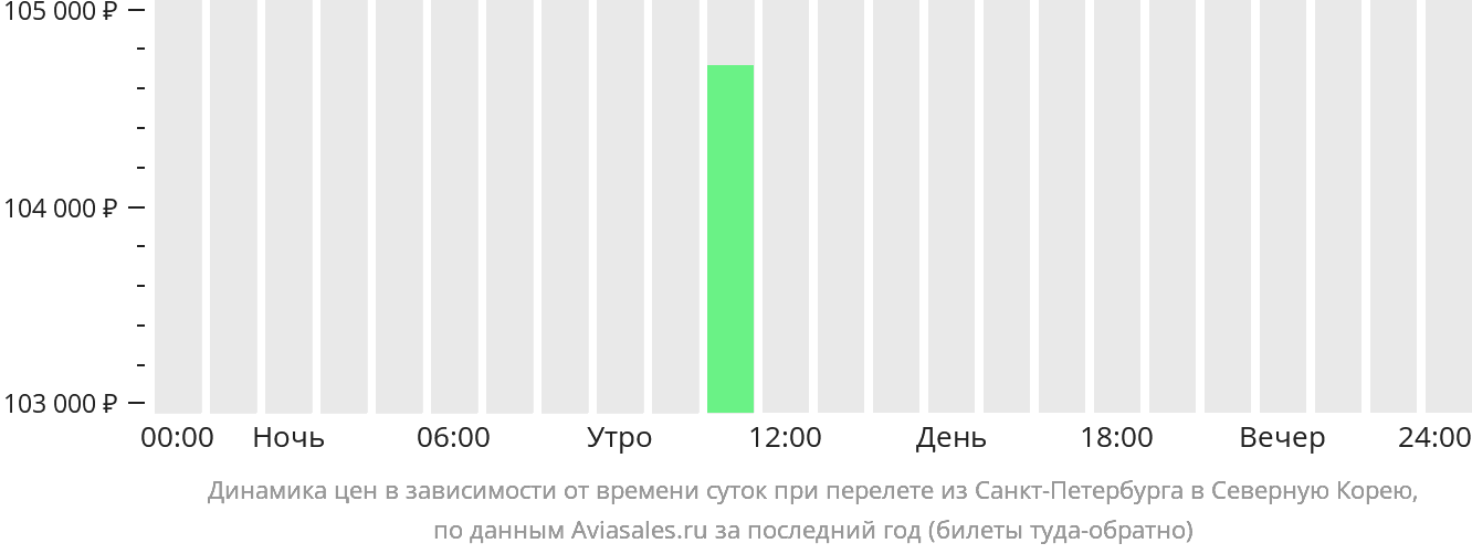Динамика цен в зависимости от времени вылета из Санкт-Петербурга в КНДР