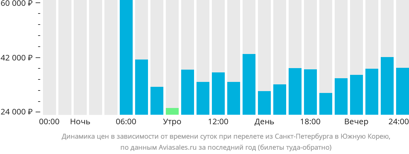Динамика цен в зависимости от времени вылета из Санкт-Петербурга в Южную Корею