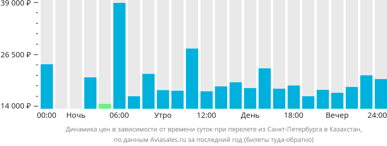 Динамика цен в зависимости от времени вылета из Санкт-Петербурга в Казахстан