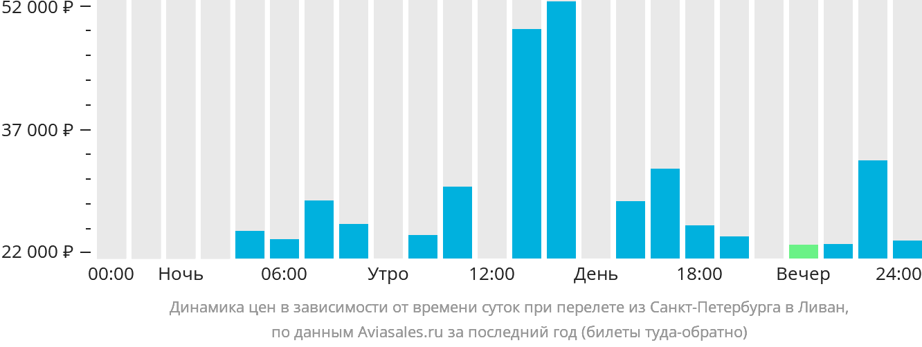 Динамика цен в зависимости от времени вылета из Санкт-Петербурга в Ливан
