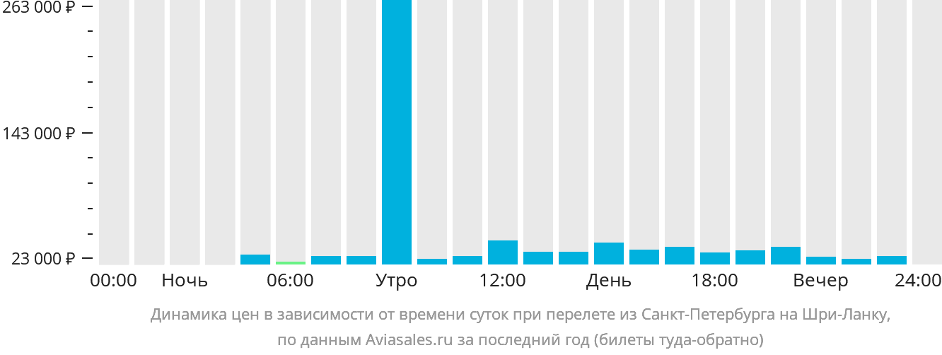 Динамика цен в зависимости от времени вылета из Санкт-Петербурга на Шри-Ланку