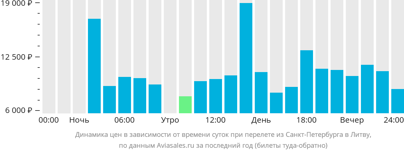 Динамика цен в зависимости от времени вылета из Санкт-Петербурга в Литву