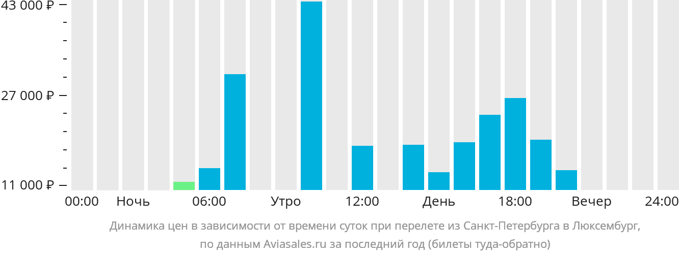 Динамика цен в зависимости от времени вылета из Санкт-Петербурга в Люксембург