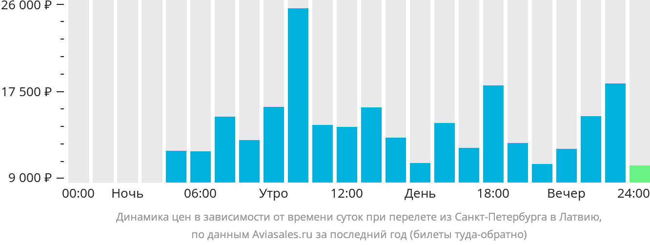 Динамика цен в зависимости от времени вылета из Санкт-Петербурга в Латвию