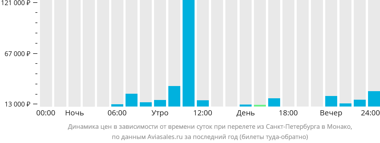 Динамика цен в зависимости от времени вылета из Санкт-Петербурга в Монако