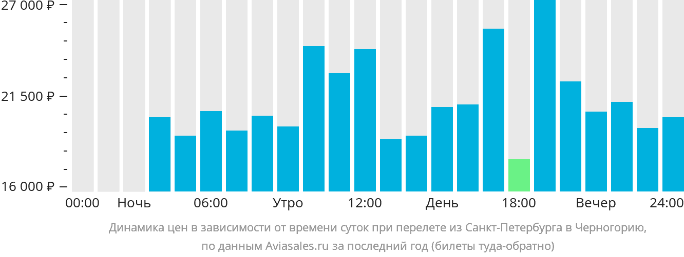 Динамика цен в зависимости от времени вылета из Санкт-Петербурга в Черногорию