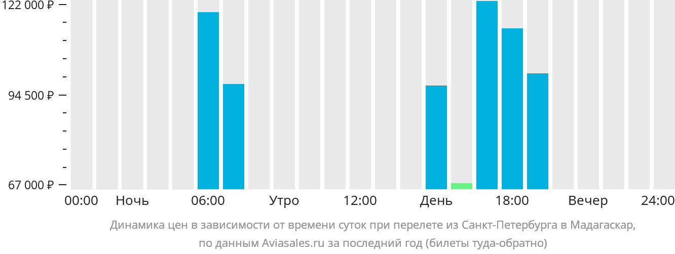 Динамика цен в зависимости от времени вылета из Санкт-Петербурга в Мадагаскар