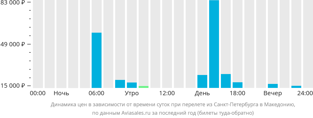 Динамика цен в зависимости от времени вылета из Санкт-Петербурга в Северную Македонию