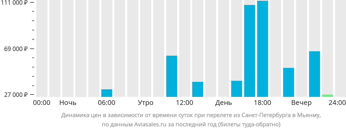 Динамика цен в зависимости от времени вылета из Санкт-Петербурга в Мьянму