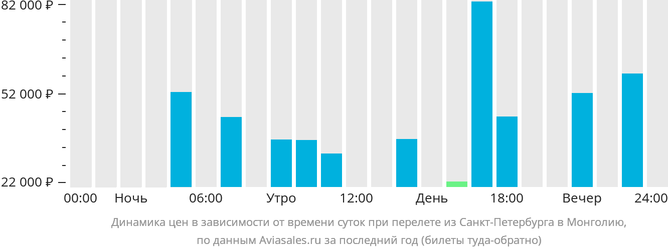 Динамика цен в зависимости от времени вылета из Санкт-Петербурга в Монголию