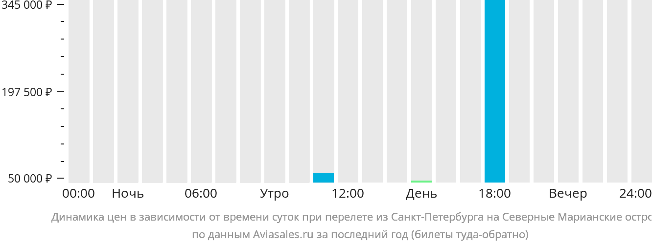 Динамика цен в зависимости от времени вылета из Санкт-Петербурга на Северные Марианские острова