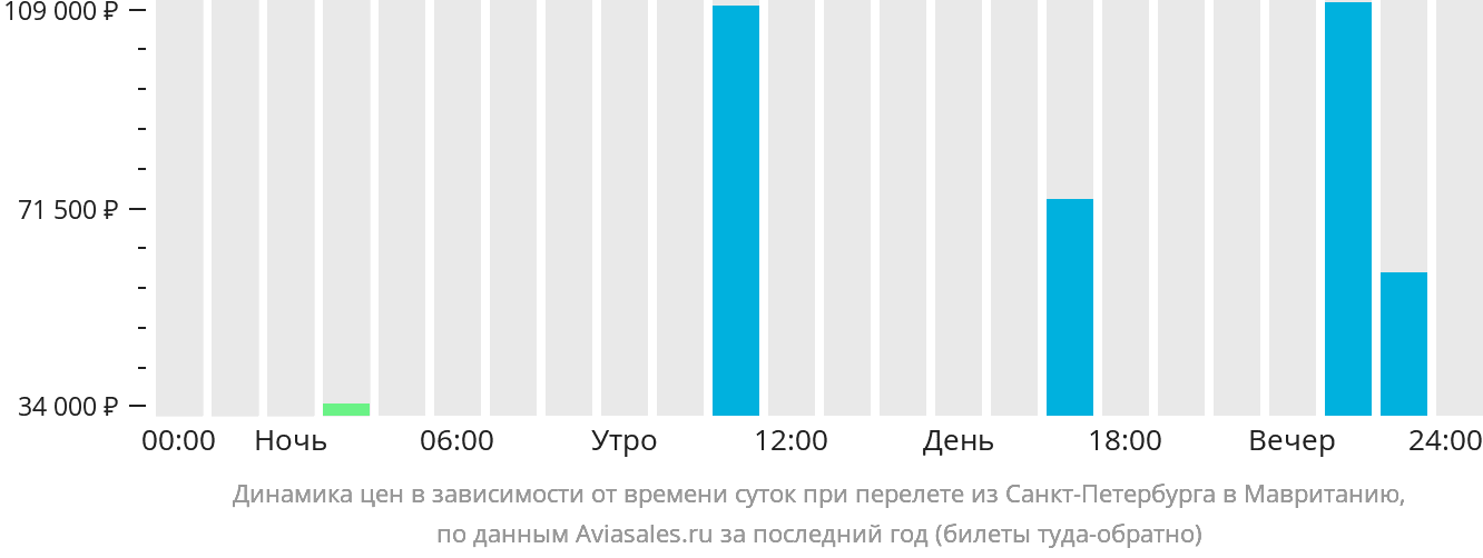 Динамика цен в зависимости от времени вылета из Санкт-Петербурга в Мавританию