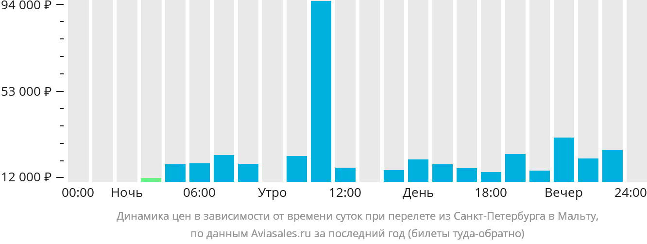Динамика цен в зависимости от времени вылета из Санкт-Петербурга на Мальту