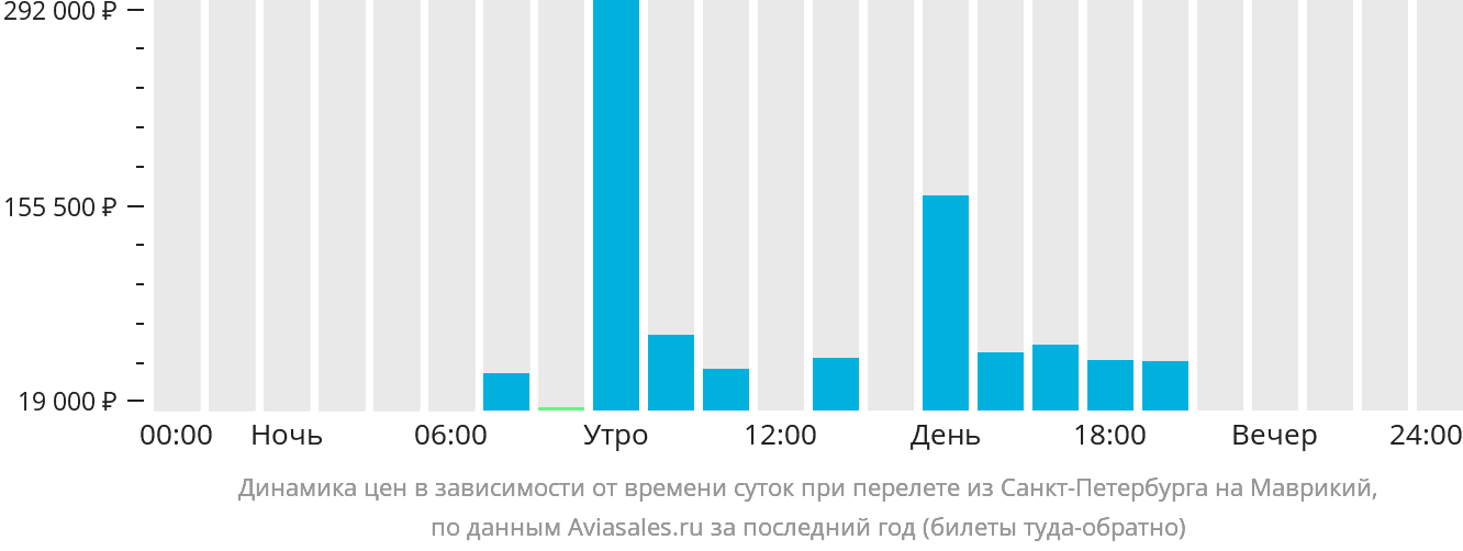 Динамика цен в зависимости от времени вылета из Санкт-Петербурга на Маврикий