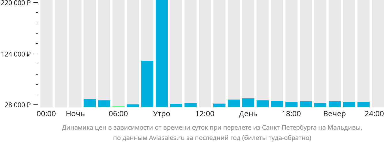 Динамика цен в зависимости от времени вылета из Санкт-Петербурга на Мальдивы