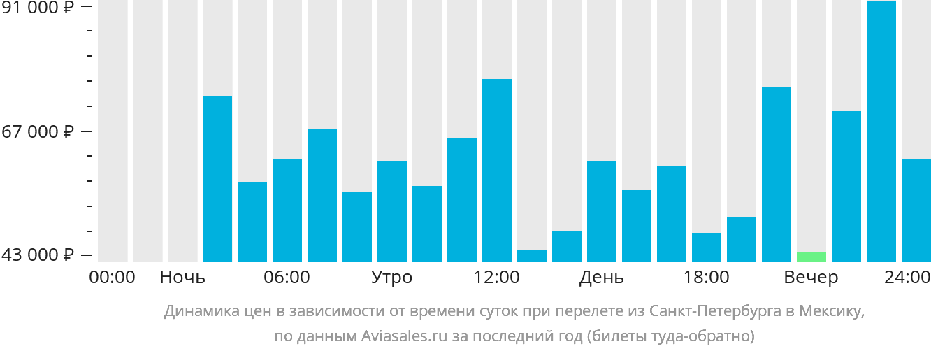 Динамика цен в зависимости от времени вылета из Санкт-Петербурга в Мексику
