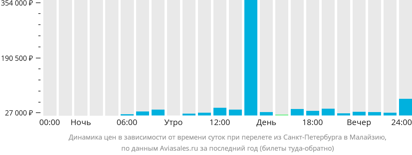 Динамика цен в зависимости от времени вылета из Санкт-Петербурга в Малайзию
