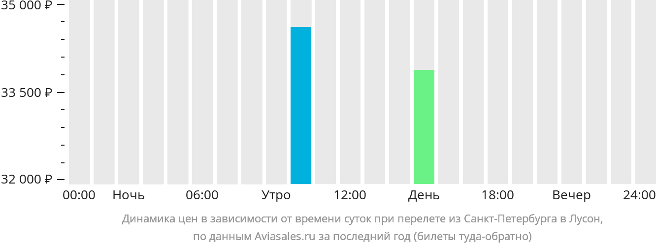 Динамика цен в зависимости от времени вылета из Санкт-Петербурга в Лусон