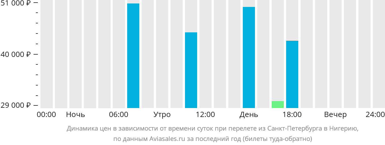 Динамика цен в зависимости от времени вылета из Санкт-Петербурга в Нигерию
