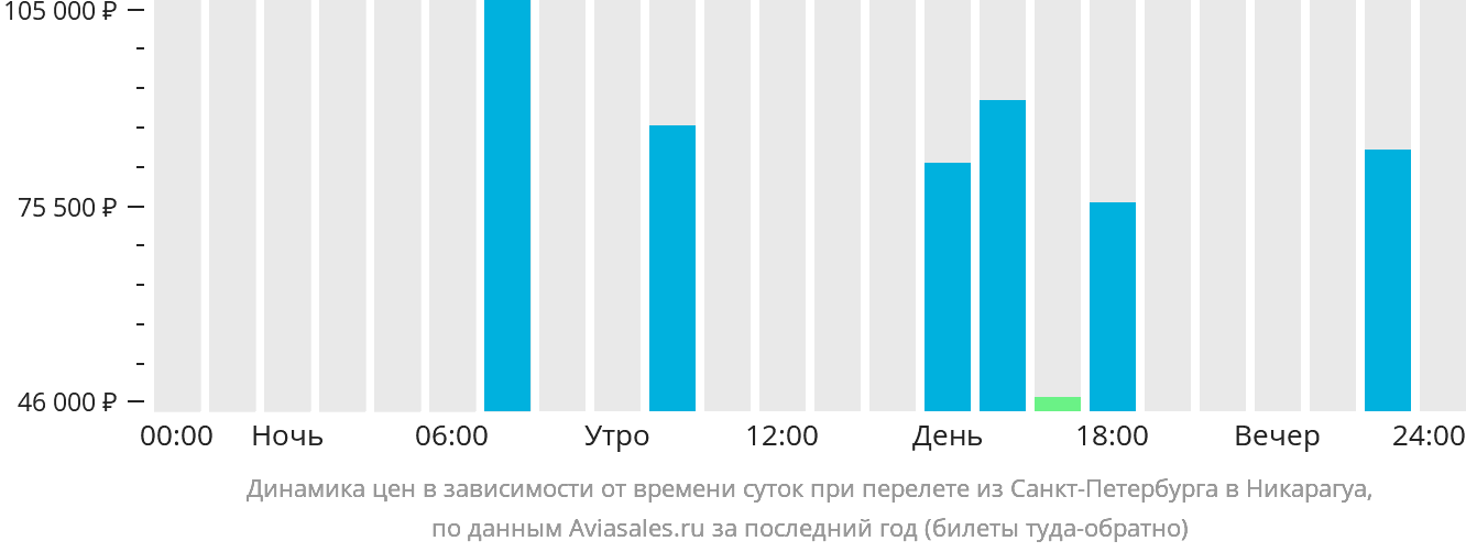 Динамика цен в зависимости от времени вылета из Санкт-Петербурга в Никарагуа