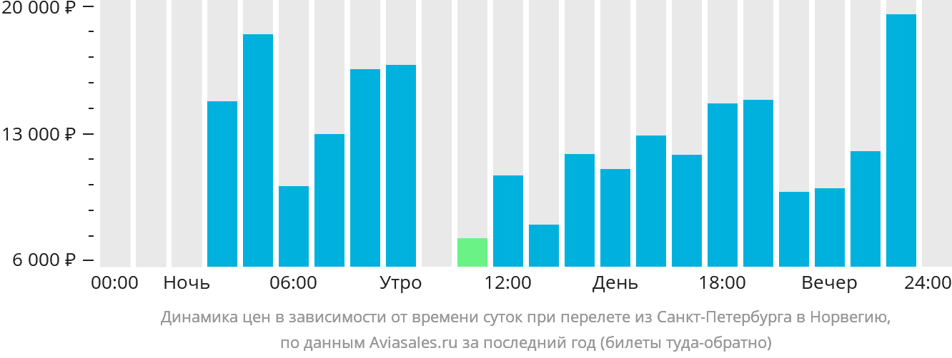 Динамика цен в зависимости от времени вылета из Санкт-Петербурга в Норвегию