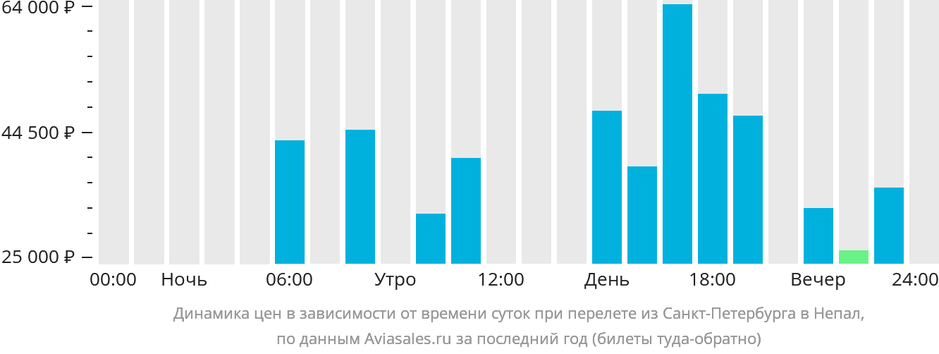 Динамика цен в зависимости от времени вылета из Санкт-Петербурга в Непал