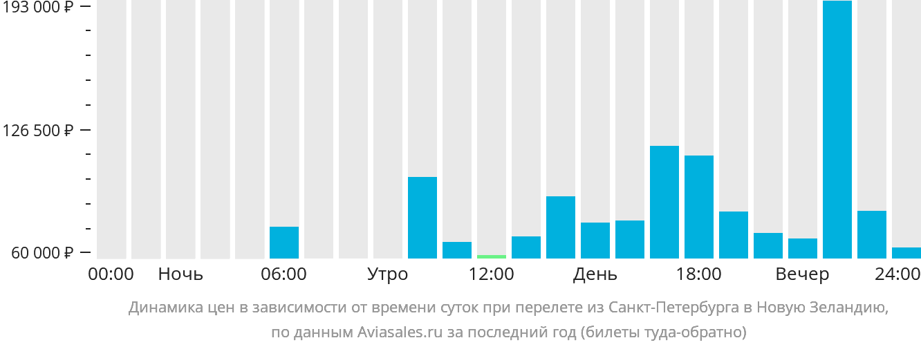 Динамика цен в зависимости от времени вылета из Санкт-Петербурга в Новую Зеландию