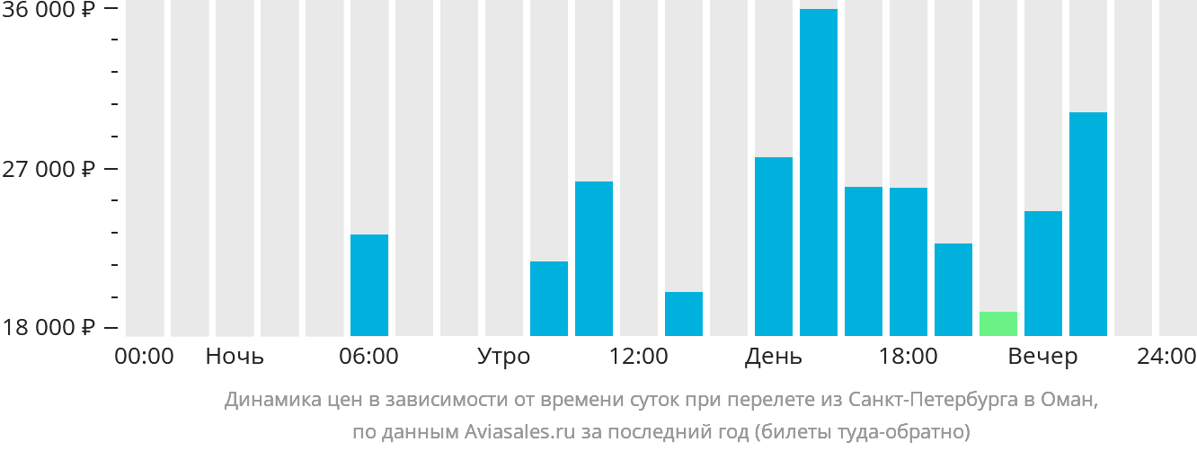 Динамика цен в зависимости от времени вылета из Санкт-Петербурга в Оман