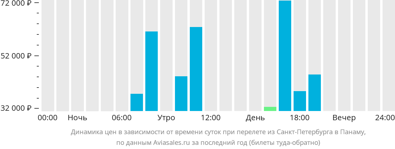 Динамика цен в зависимости от времени вылета из Санкт-Петербурга в Панаму