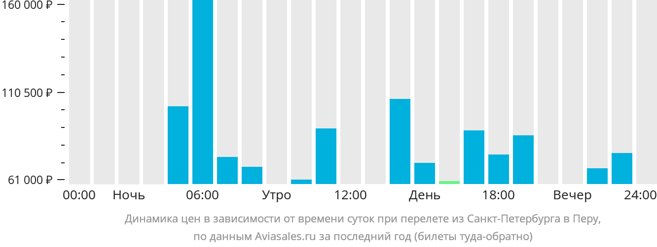 Динамика цен в зависимости от времени вылета из Санкт-Петербурга в Перу