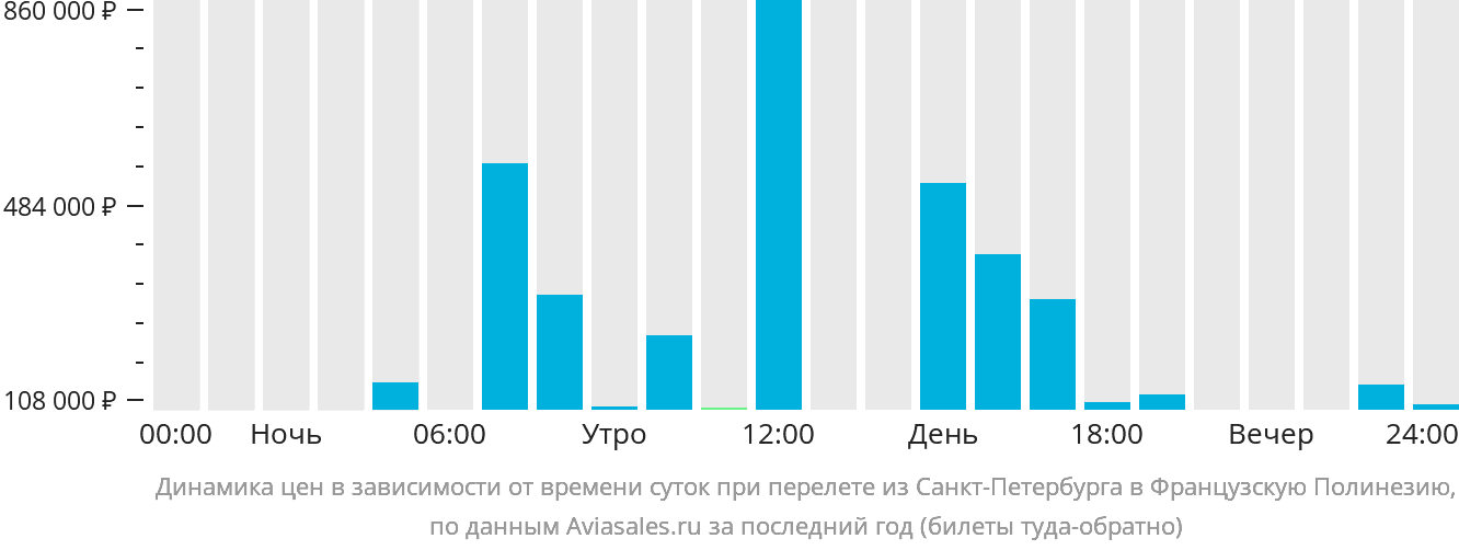 Динамика цен в зависимости от времени вылета из Санкт-Петербурга в Французскую Полинезию