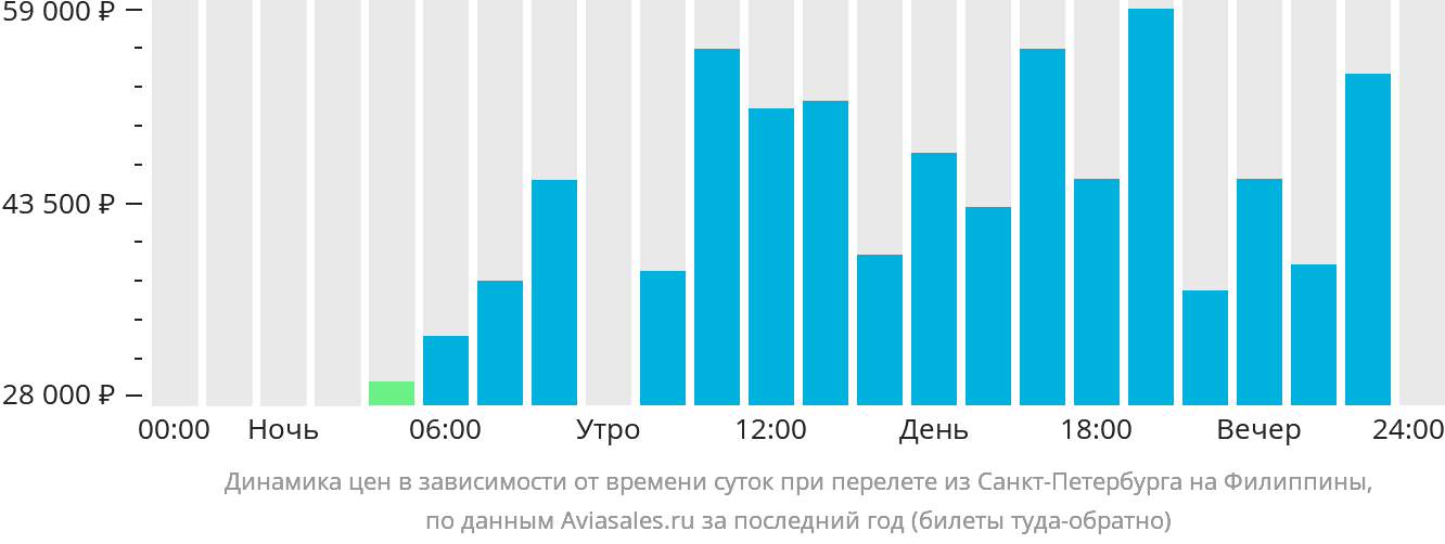 Динамика цен в зависимости от времени вылета из Санкт-Петербурга на Филиппины
