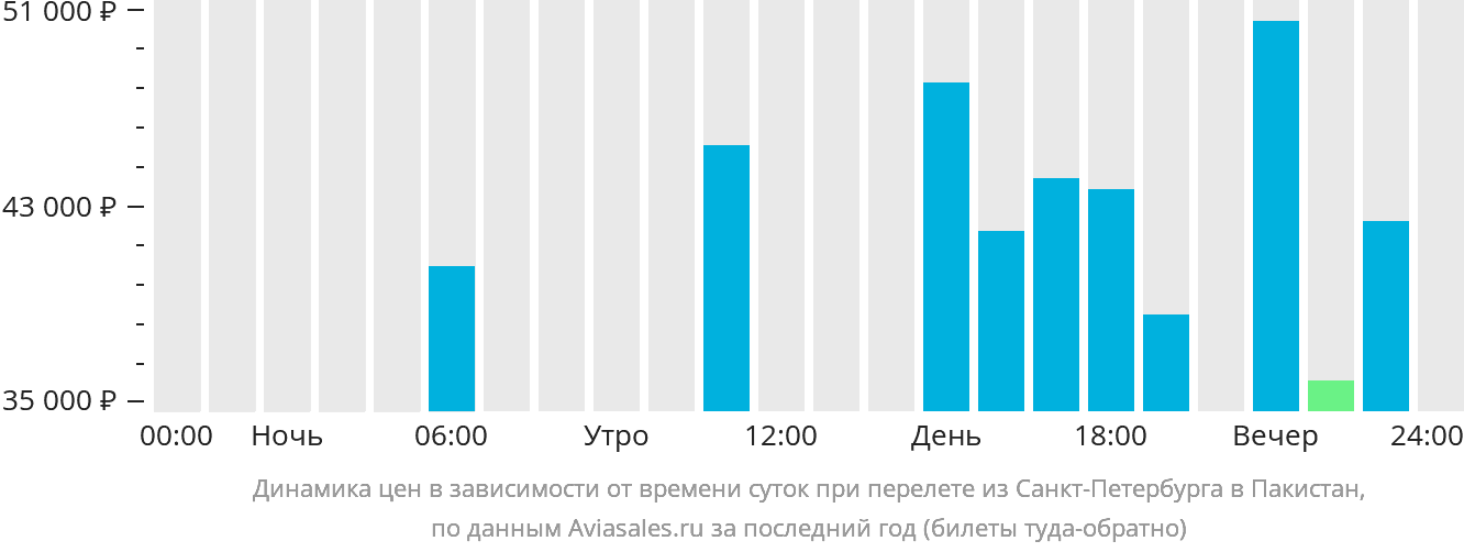 Динамика цен в зависимости от времени вылета из Санкт-Петербурга в Пакистан