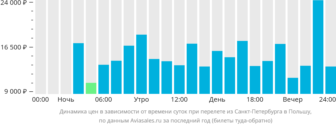 Динамика цен в зависимости от времени вылета из Санкт-Петербурга в Польшу