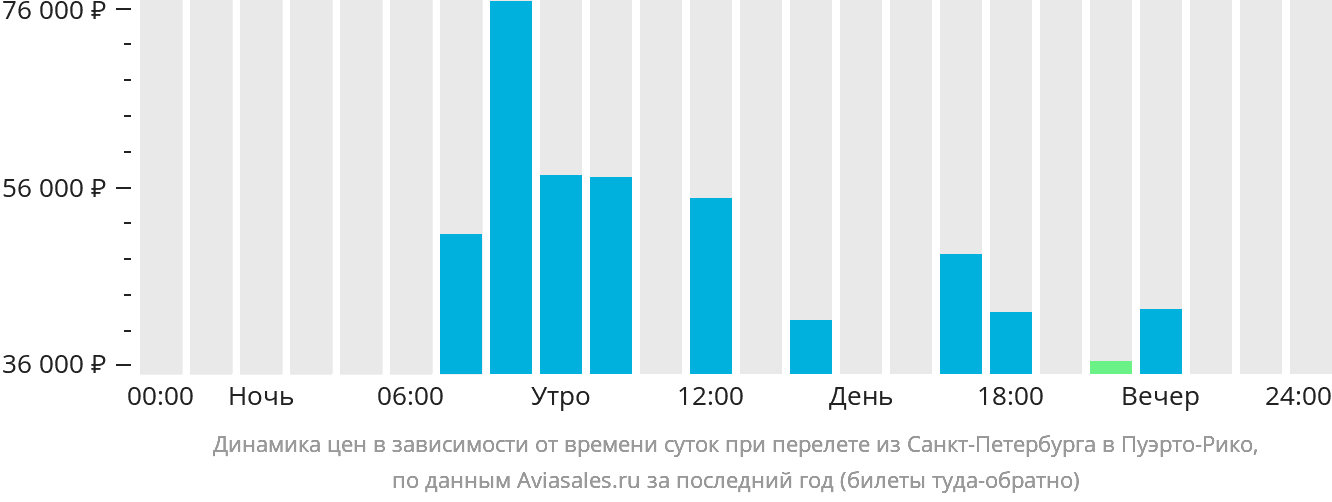 Динамика цен в зависимости от времени вылета из Санкт-Петербурга в Пуэрто-Рико
