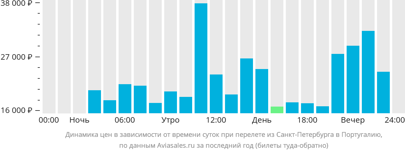 Динамика цен в зависимости от времени вылета из Санкт-Петербурга в Португалию