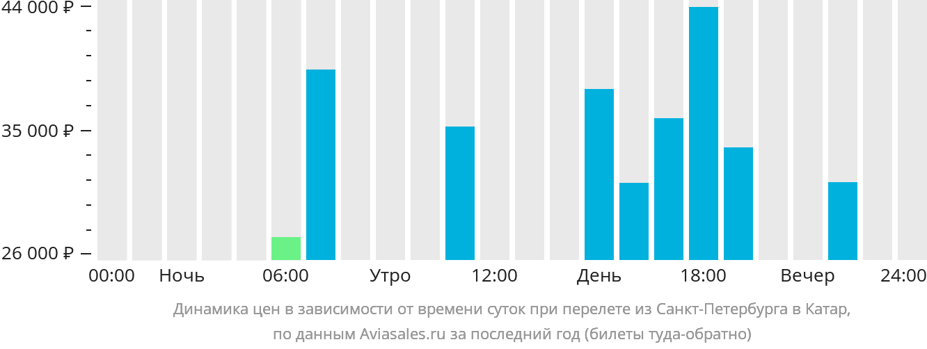 Динамика цен в зависимости от времени вылета из Санкт-Петербурга в Катар
