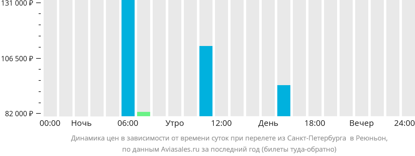 Динамика цен в зависимости от времени вылета из Санкт-Петербурга в Реюньон