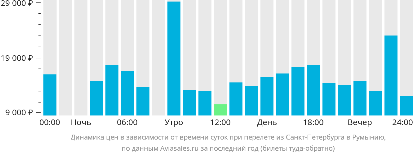 Динамика цен в зависимости от времени вылета из Санкт-Петербурга в Румынию