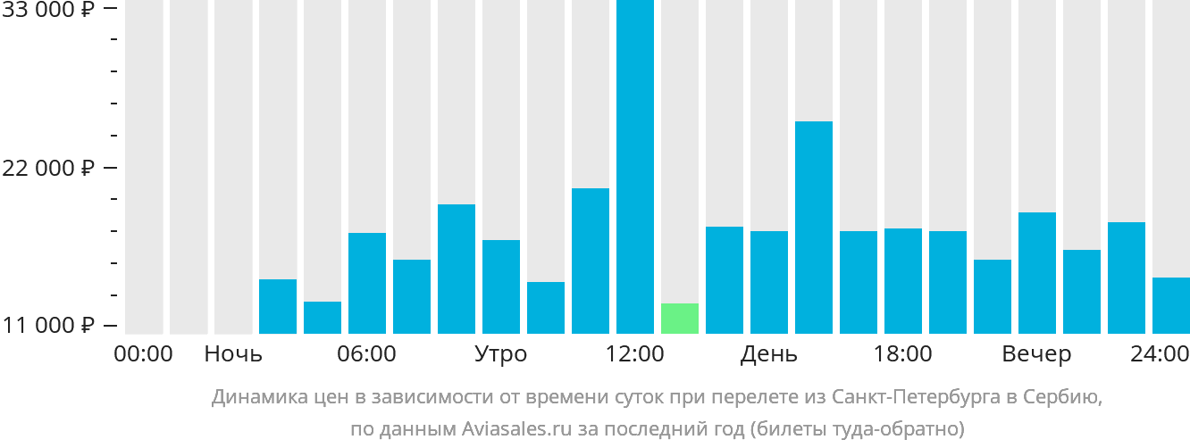 Динамика цен в зависимости от времени вылета из Санкт-Петербурга в Сербию