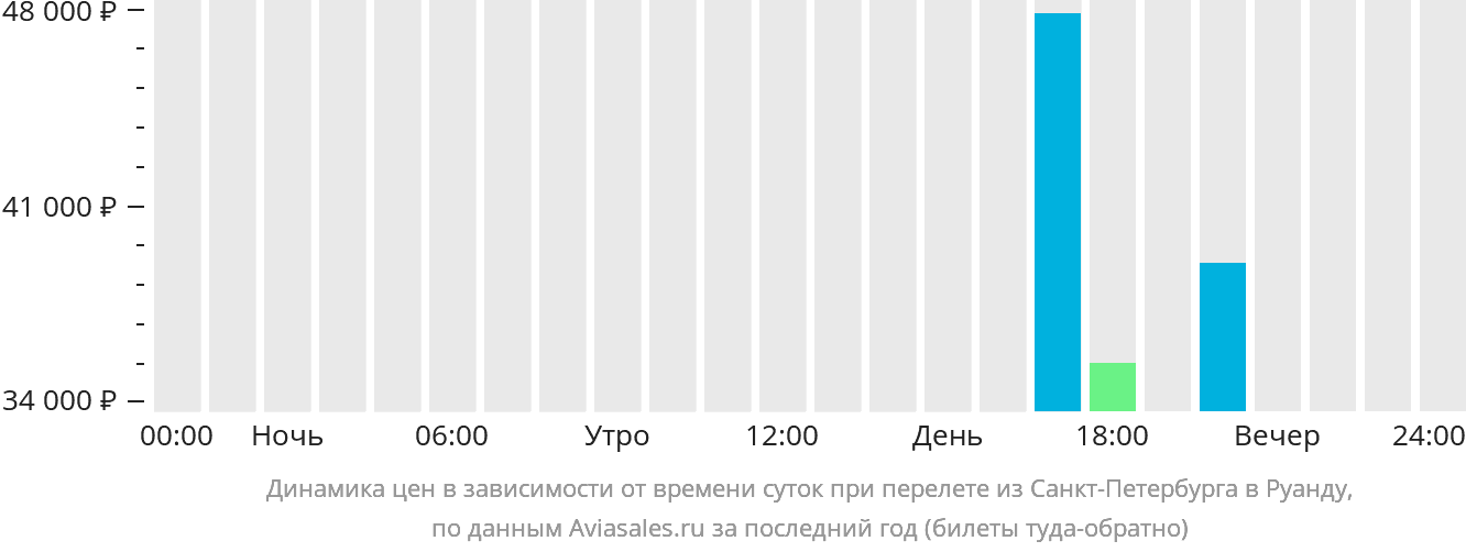 Динамика цен в зависимости от времени вылета из Санкт-Петербурга в Руанду