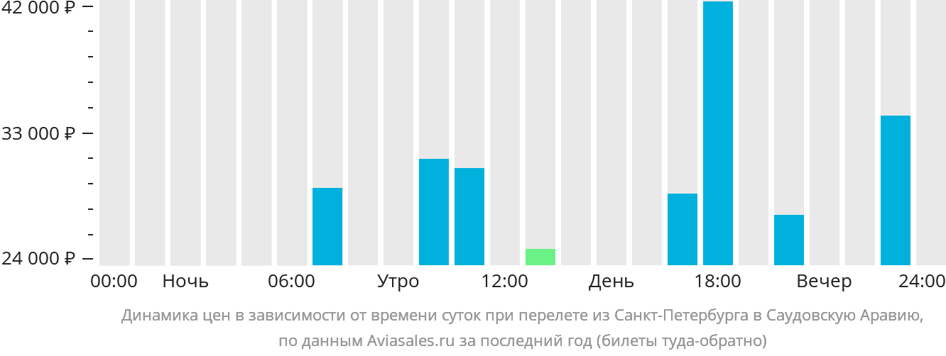 Динамика цен в зависимости от времени вылета из Санкт-Петербурга в Саудовскую Аравию