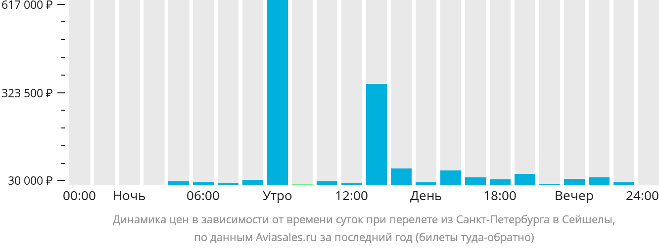 Динамика цен в зависимости от времени вылета из Санкт-Петербурга в Сейшелы