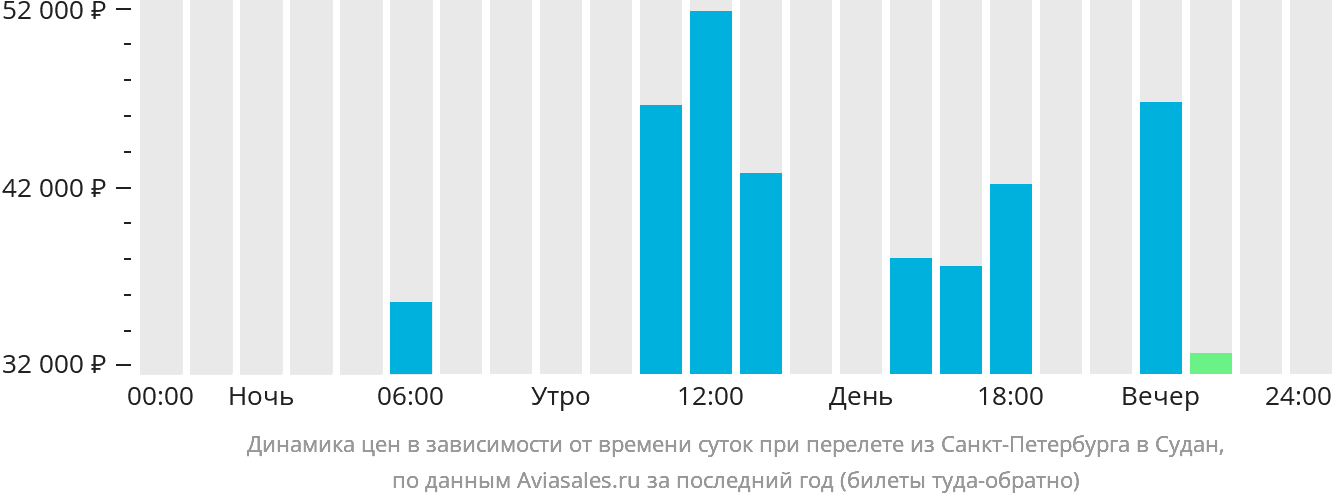 Динамика цен в зависимости от времени вылета из Санкт-Петербурга в Судан