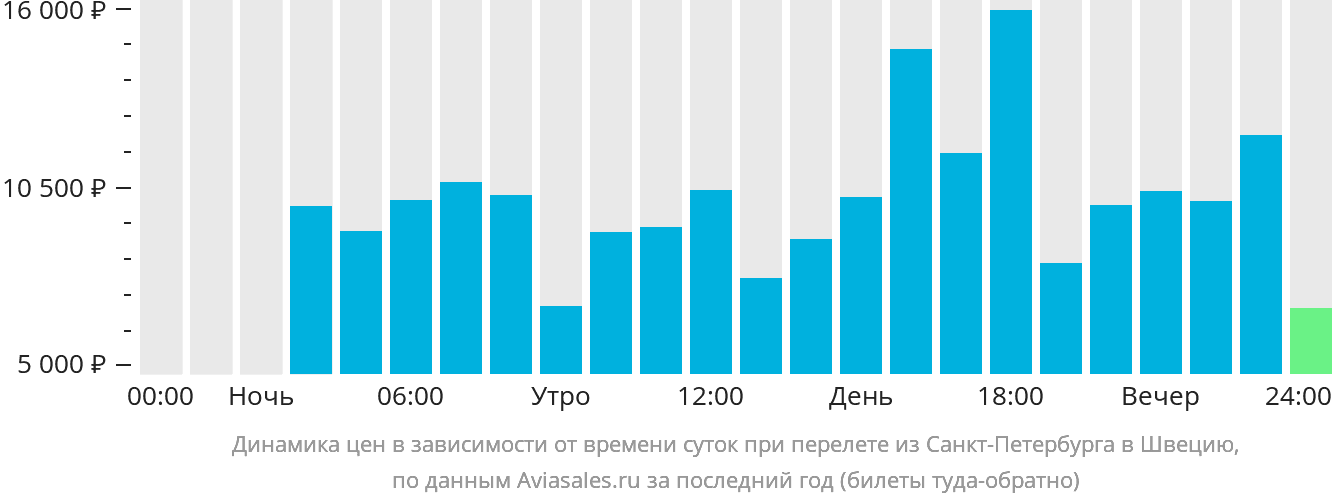 Динамика цен в зависимости от времени вылета из Санкт-Петербурга в Швецию