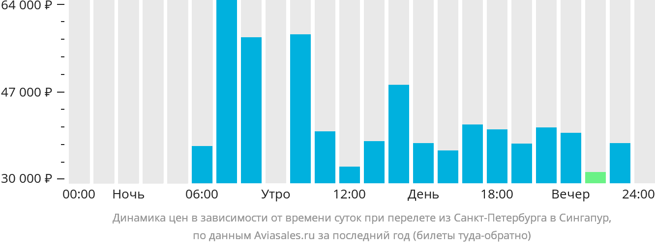 Динамика цен в зависимости от времени вылета из Санкт-Петербурга в Сингапур