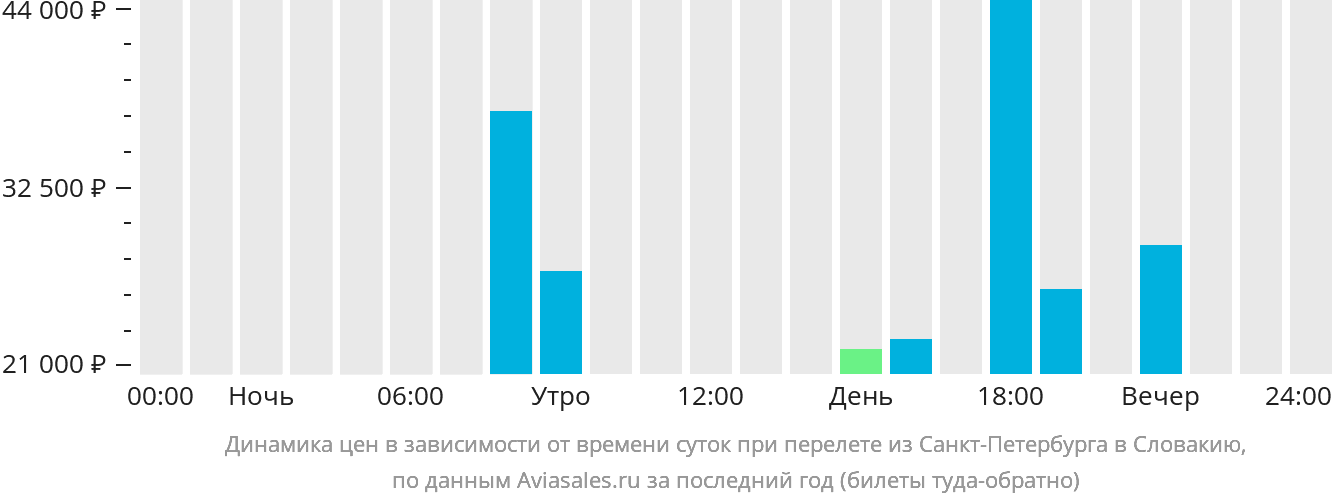 Динамика цен в зависимости от времени вылета из Санкт-Петербурга в Словакию
