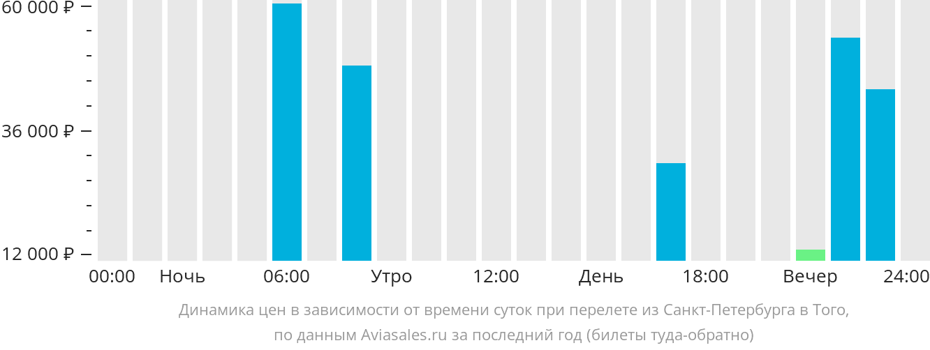 Динамика цен в зависимости от времени вылета из Санкт-Петербурга в Того