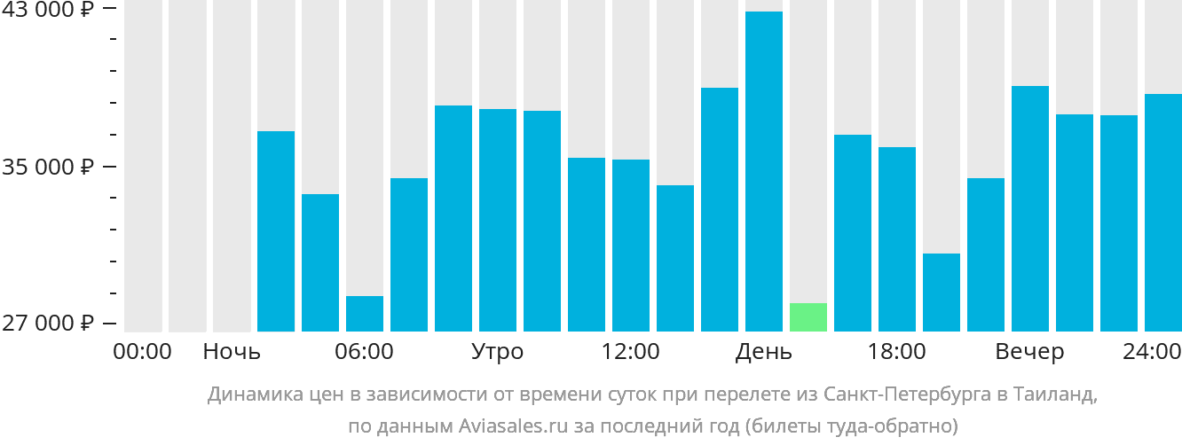 Динамика цен в зависимости от времени вылета из Санкт-Петербурга в Таиланд