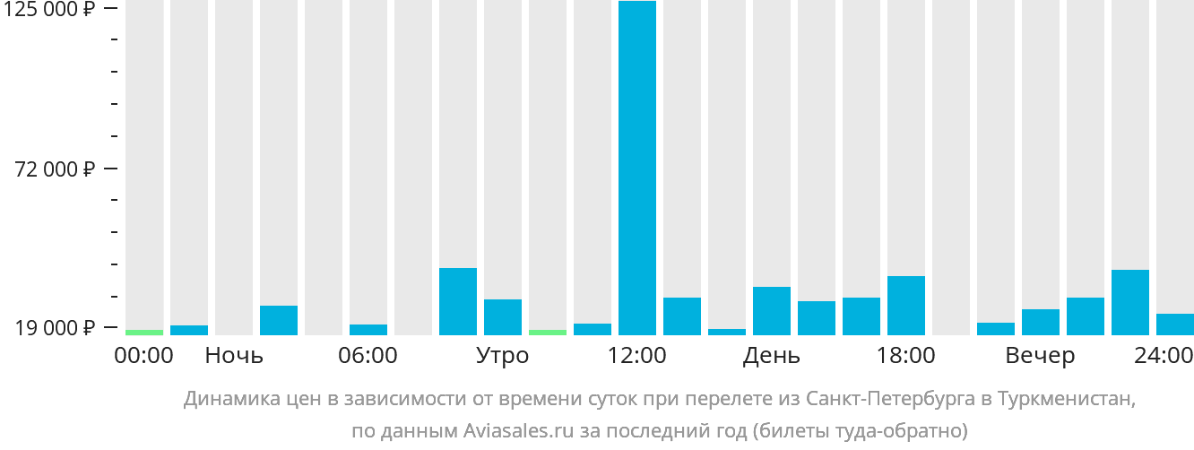 Динамика цен в зависимости от времени вылета из Санкт-Петербурга в Туркменистан